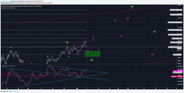 Bitcoin 4 Hour Chart