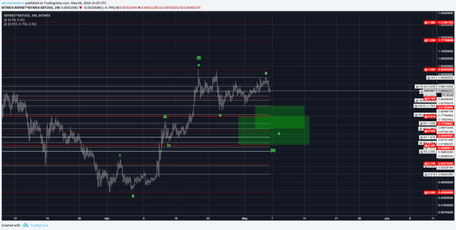 Ripple 4 Hour Chart