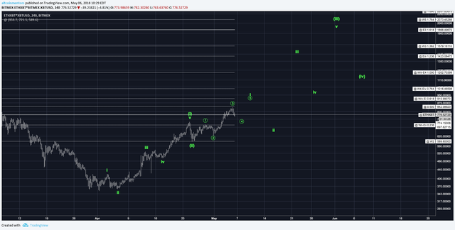 Ethereum 4 Hour Chart