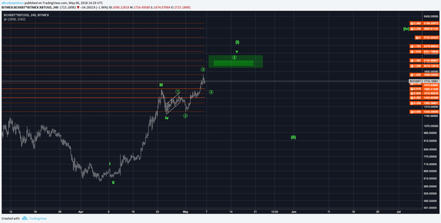 BCash 4 Hour Chart