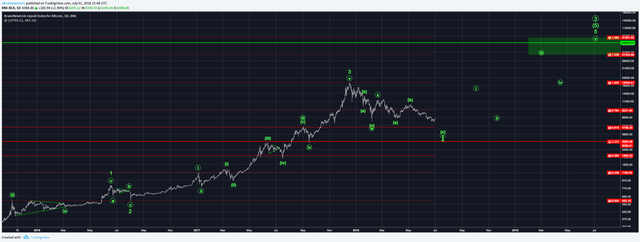 Bitcoin Daily Chart