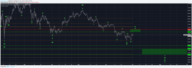 Bitcoin 6 Hour Chart