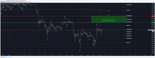 Bitcoin 90 Minute Chart