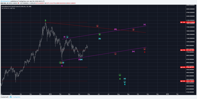 Bitcoin Daily Chart