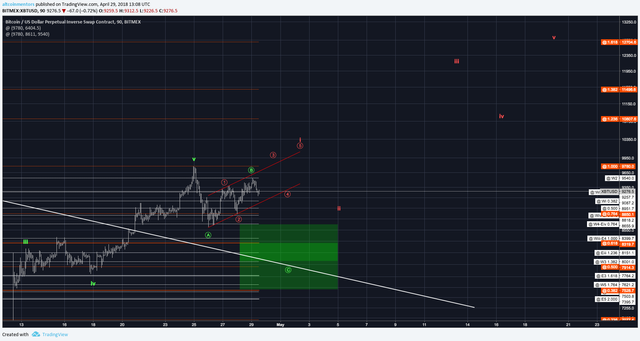 Bitcoin 90 Minute Chart