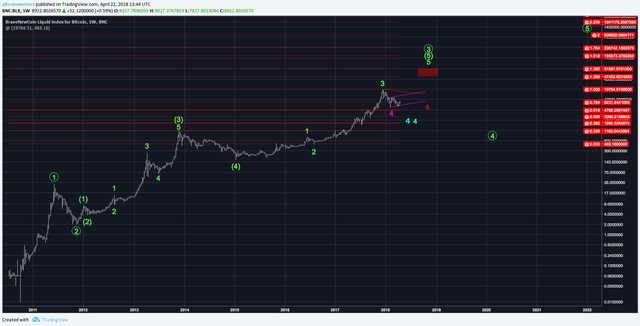 Bitcoin 1W