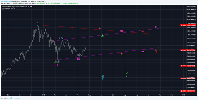 Bitcoin 1D