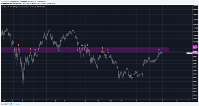 Bitcoin Support/Resistance