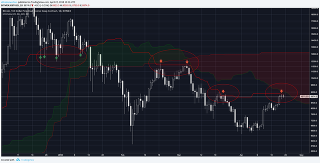 Bitcoin Ichimoku Cloud