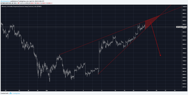 Bitcoin Wedge