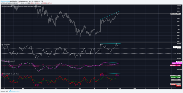 Bitcoin Technical Divergence