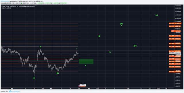 Icon Chart