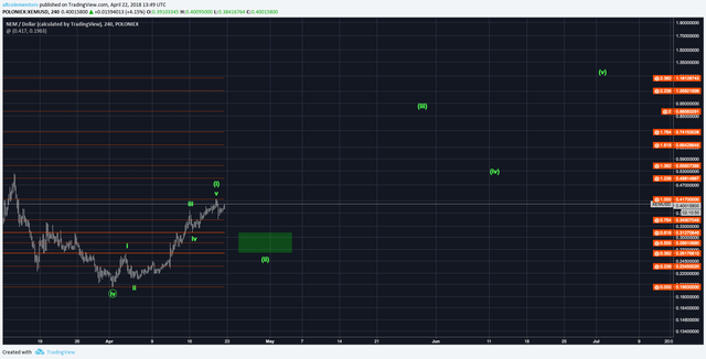 NEM Chart