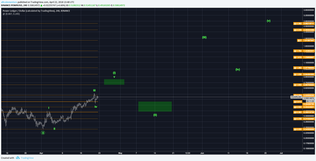 Power Ledger Chart