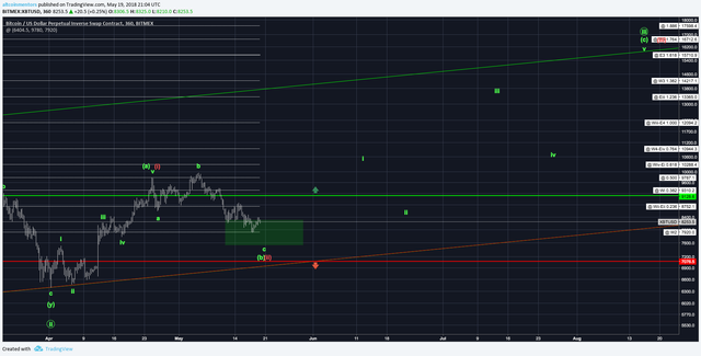 Bitcoin 6hr Chart