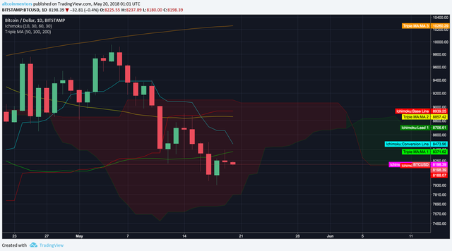 Bitcoin Daily Chart