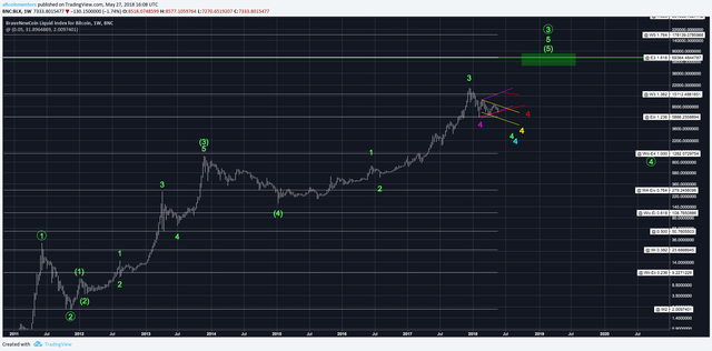 Bitcoin Weekly Chart