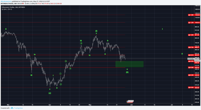 Ethereum 6hr Chart