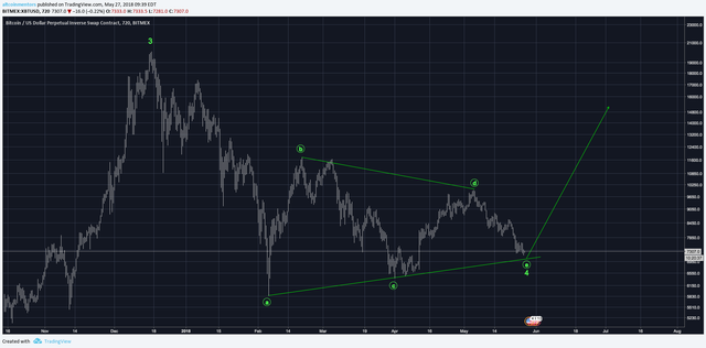 Bitcoin 12hr Chart: Bullish Triangle