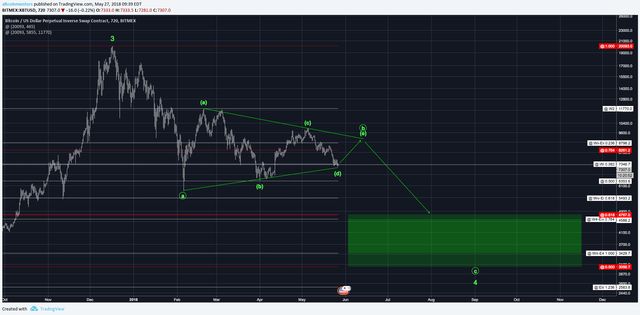 Bitcoin 12hr Chart: Bearish Triangle