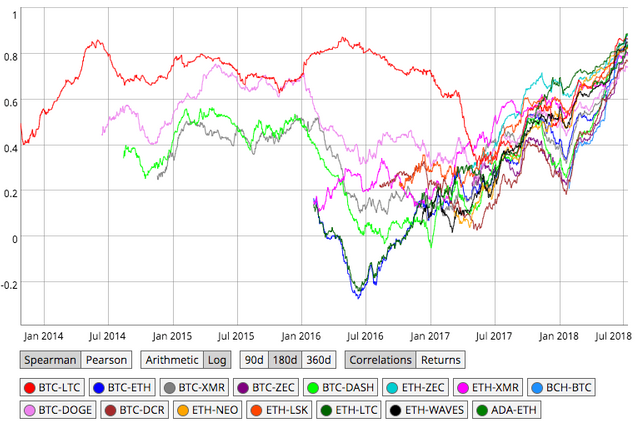 https://coinmetrics.io/correlations/#assets=btc-eth,btc-xmr,btc-zec,btc-dash,eth-zec,eth-xmr,bch-btc,btc-doge,btc-ltc,btc-dcr,eth-neo,eth-lsk,eth-ltc,eth-waves,ada-eth_arithmetic=false