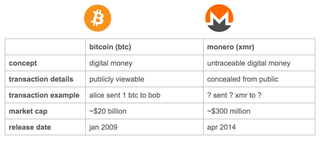 comparison between  Monero and Bitcoin
