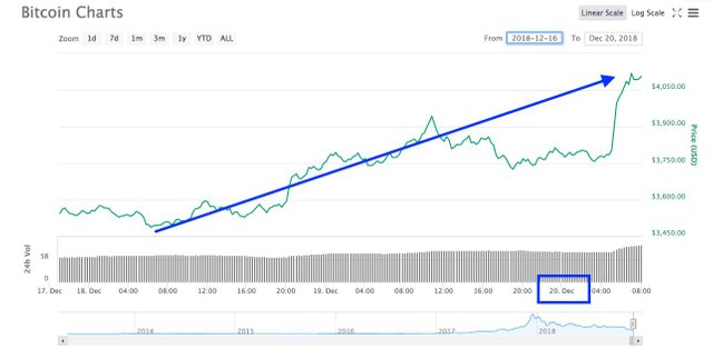 Bitcoin Exceeds Usd 4 100 And Bitcoin Cash Rises 42 In One Day - 