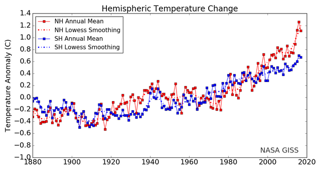 Źródło: GISS Surface Temperature Analysis, NASA