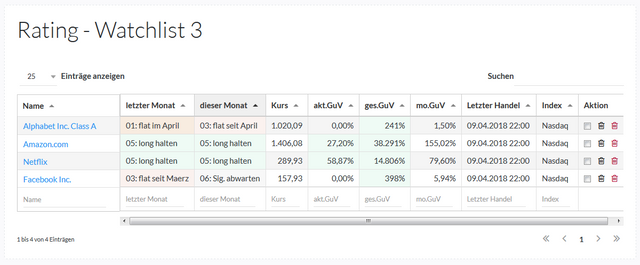 signale watchlist google aktie