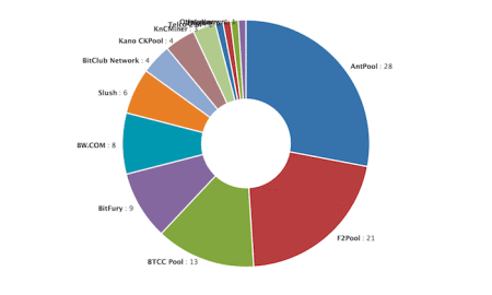 bitcoin-mining-pool-hash-rate-distribution