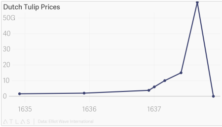 dutch_tulip_prices