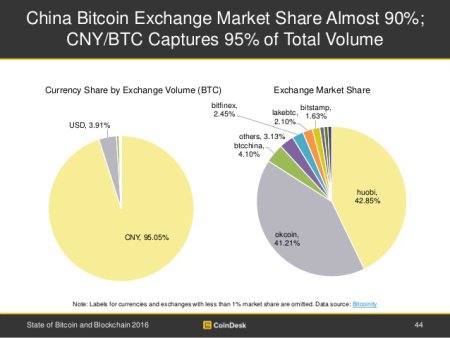 state-of-bitcoin-and-blockchain-2016-44-638