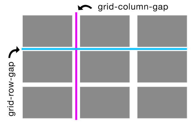 CSS grid grid-column-gap and grid-row-gap reference graphic