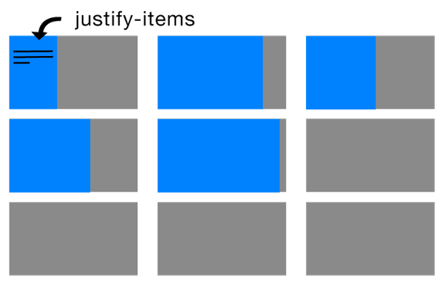 a visual representation of how the CS grid justify-items selector works