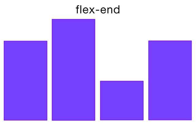 visual display of flexbox align-items flex-end value