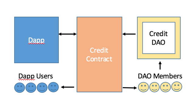 Dapp Credit System