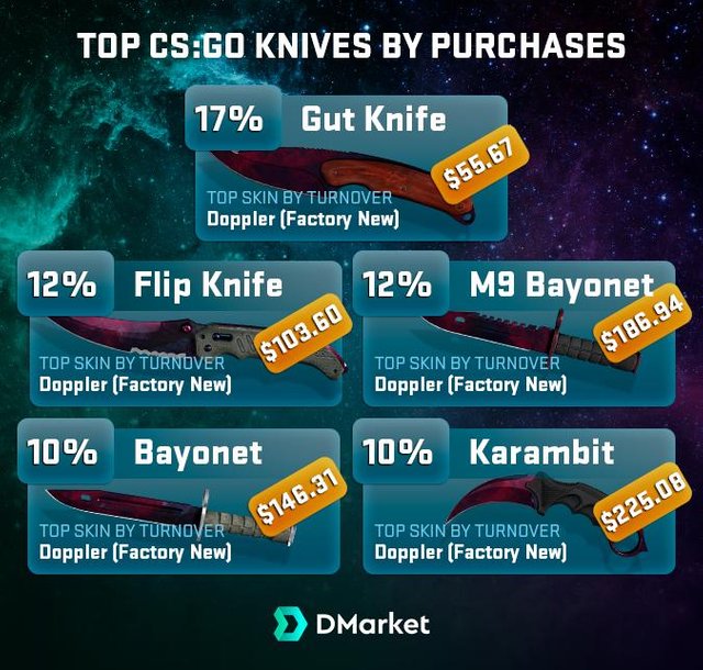 Cs Go Best Sellers Most Popular Weapons And Skins Steemit