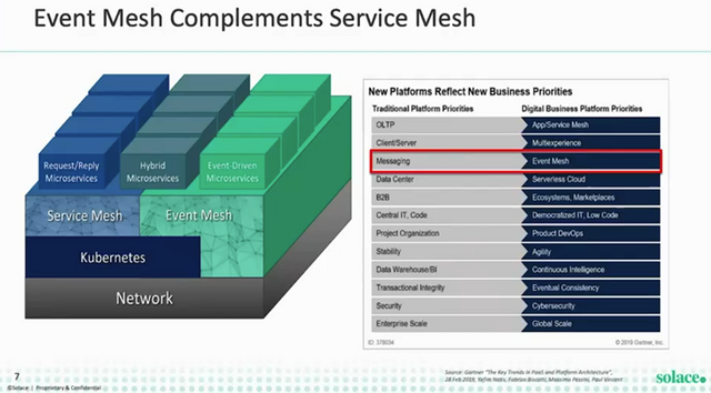 Solace 프레젠테이션의 Event Mesh Compliments Service Mesh 슬라이드