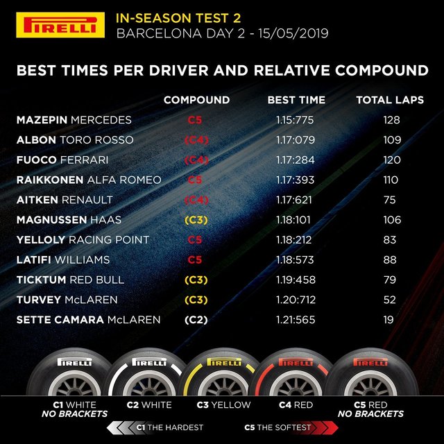Resultados Del Dia De 2 De Test Post Gp De Espana 2019 Results Of Of The Spanish Post Gp F1 Test 2019 Day 2 Steemit