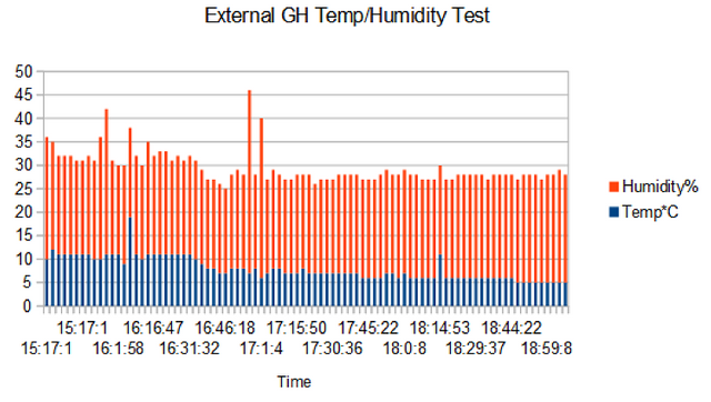 external sensor test data graph