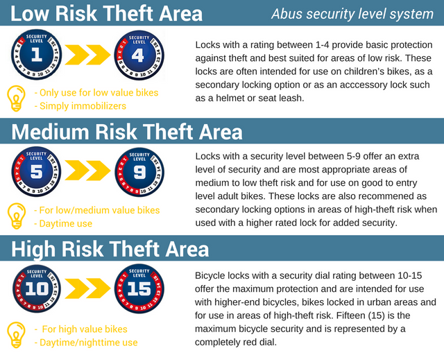 Best bike locks - Abus bicyle lock security levels