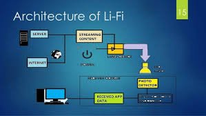 Image result for li-fi