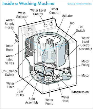 How Does a Washing Machine Work? Understanding Washer Mechanics