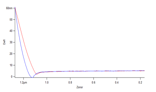 AFM force curve