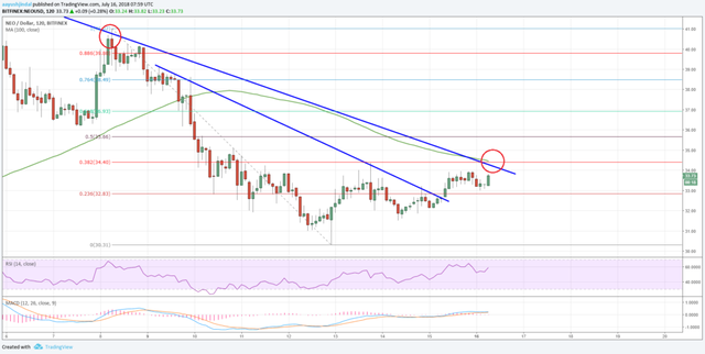 Neo Price Analysis