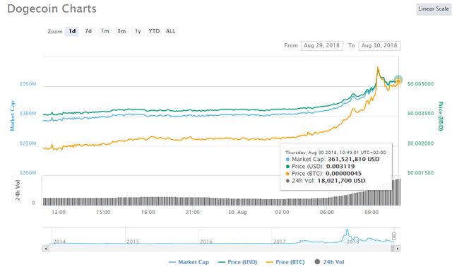 DOGE COIN