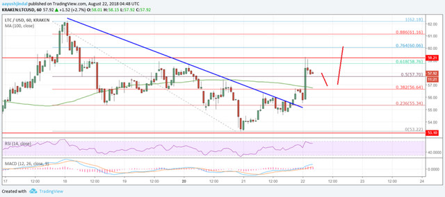 Litecoin Price Analysis LTC USD