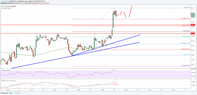 Litecoin Price Analysis LTC Chart