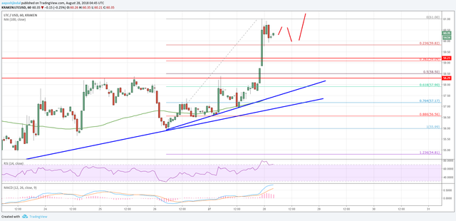 Litecoin Price Analysis LTC Chart