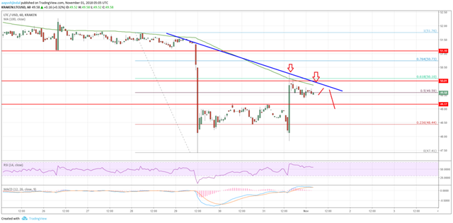 Litecoin Price Analysis LTC Chart